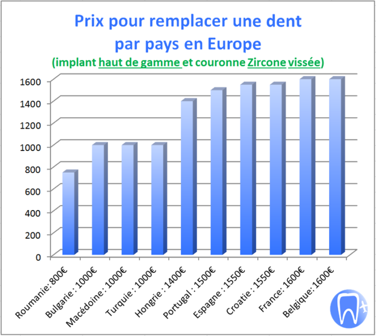 Prix Implant Dentaire Tout Ce Qu Il Faut Savoir Sur Le Prix Des Implants