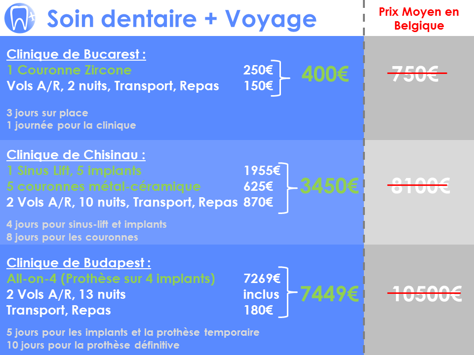 Budget tourisme dentaire avec soin dentaire