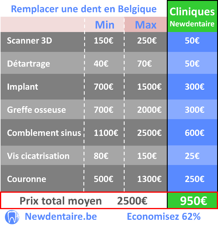 Prix implant dentaire Tout ce qu'il faut savoir sur le prix des implants Prix implant dentaire Tout ce qu'il faut savoir sur le prix des implants