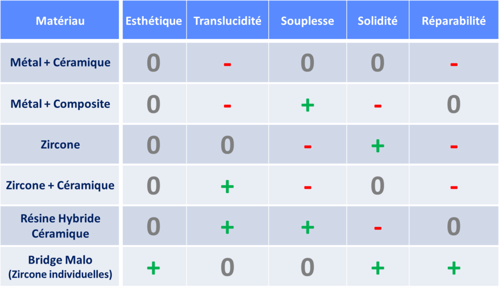 Comparatif de 6 matériaux pour refaire ses dents